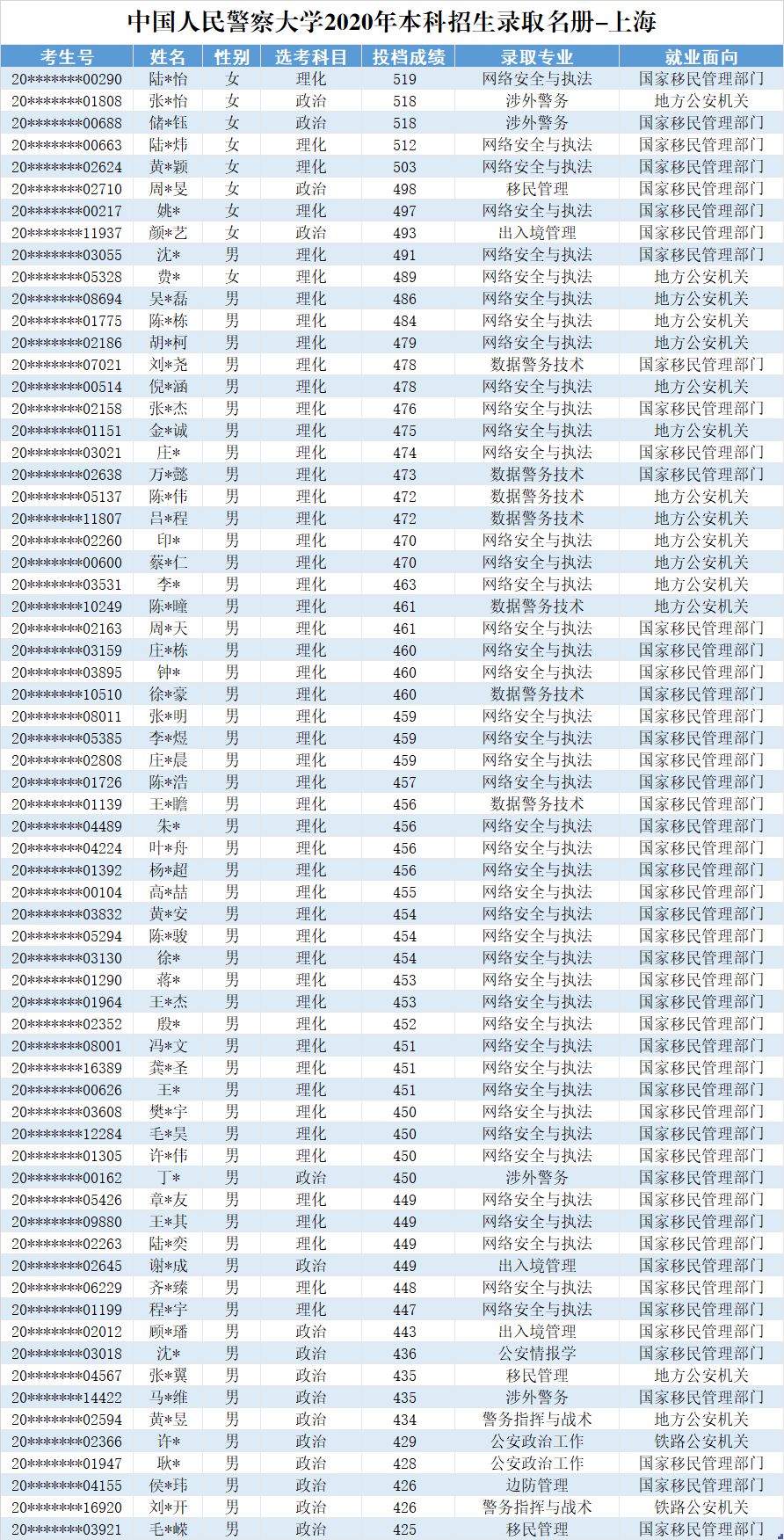 2020中国人民警察大学在上海招生录取分数线