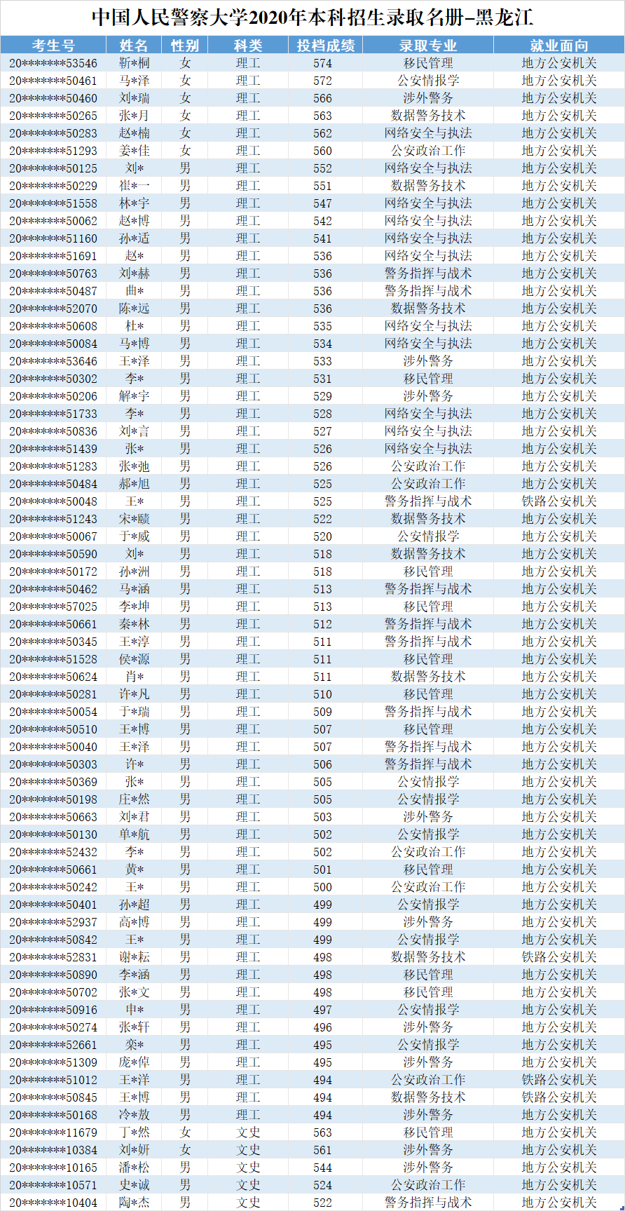 2020中国人民警察大学在黑龙江招生录取分数线