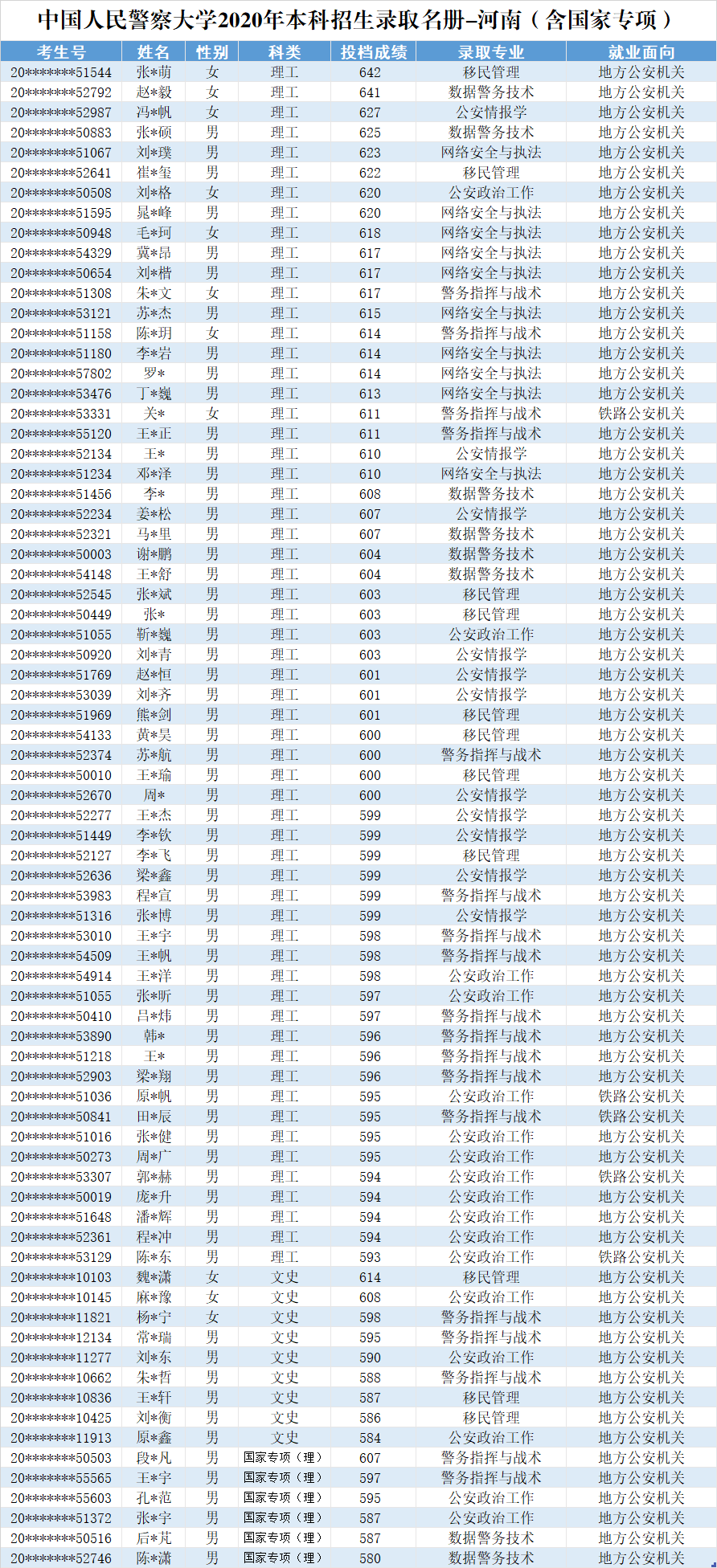 2020年中国人民警察大学录取分数线发布