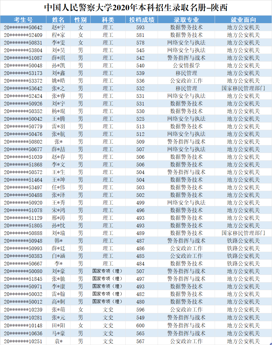 2020年中国人民警察大学录取分数线发布