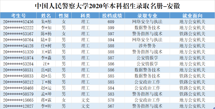 2020年中国人民警察大学录取分数线发布