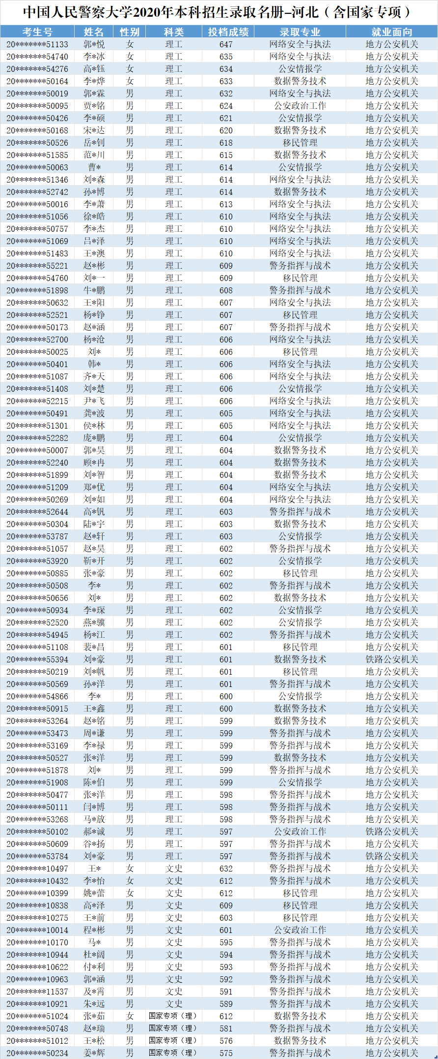 2020年中国人民警察大学录取分数线发布