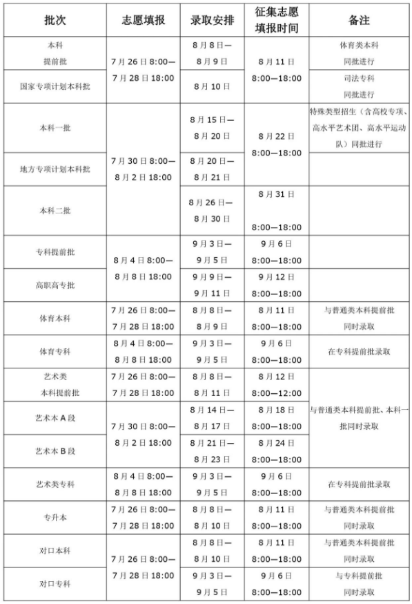 志愿填报及录取时间