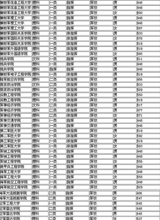 军校录取分数是多少
