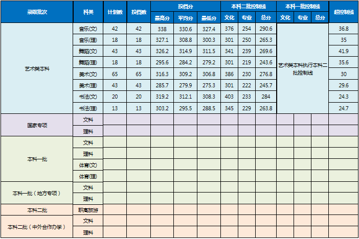湖南省各批次投档线