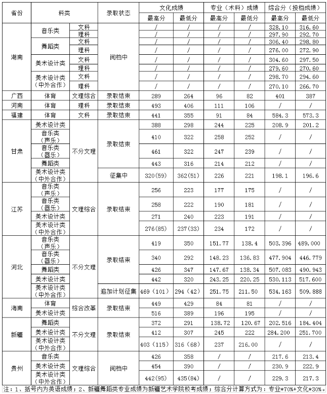 艺体类录取分数线