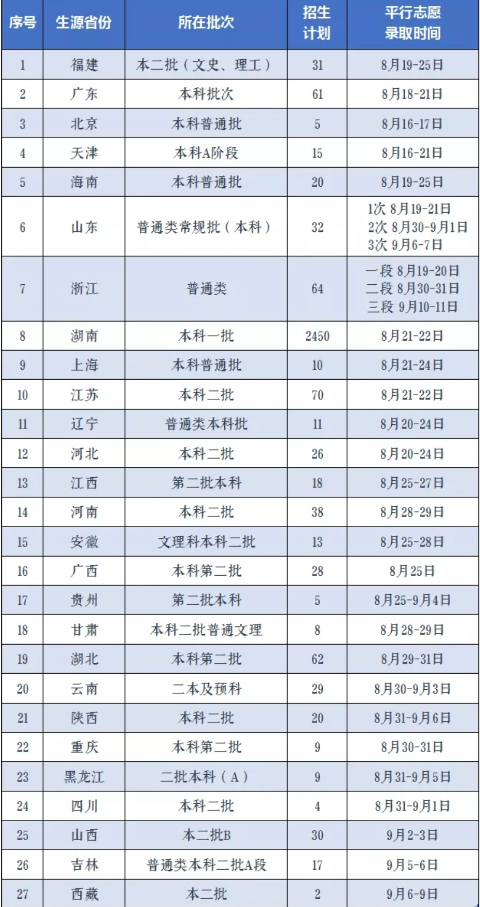 普通文理录取时间