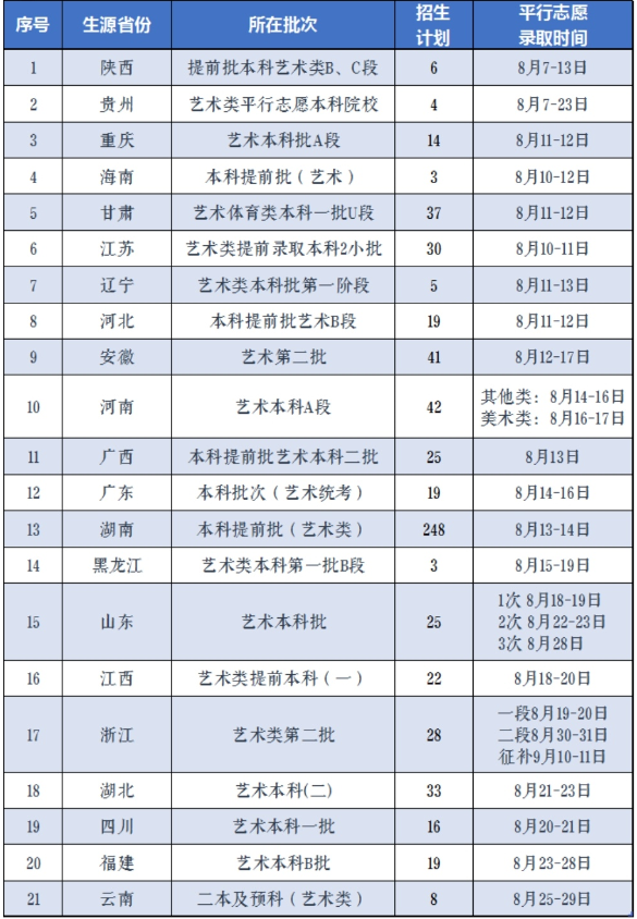 艺术类专业录取时间
