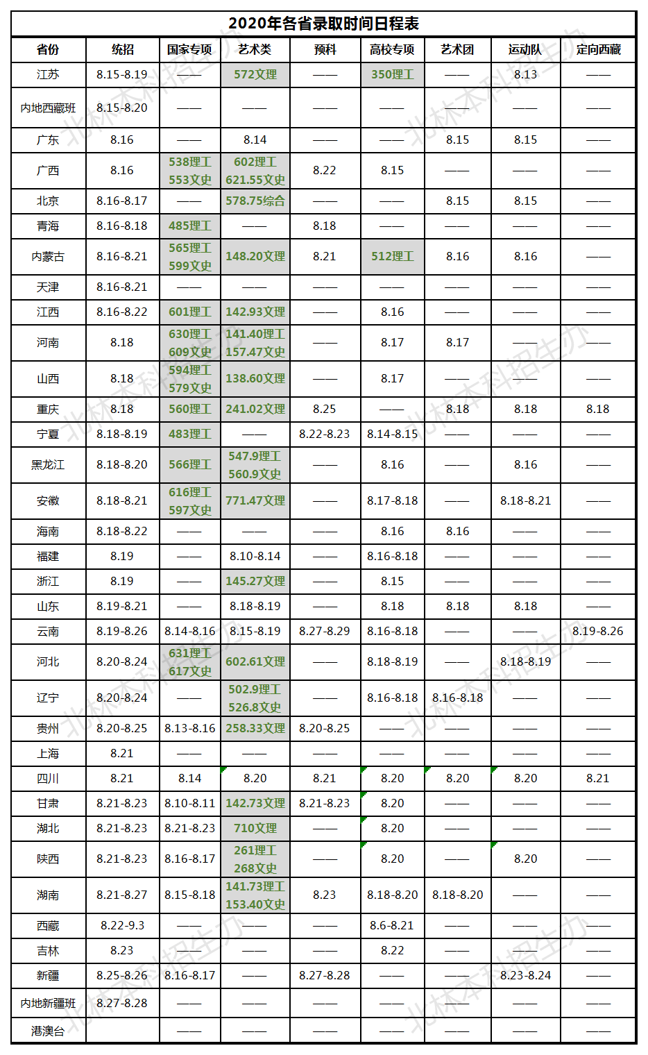 北京林业大学录取时间及分数线