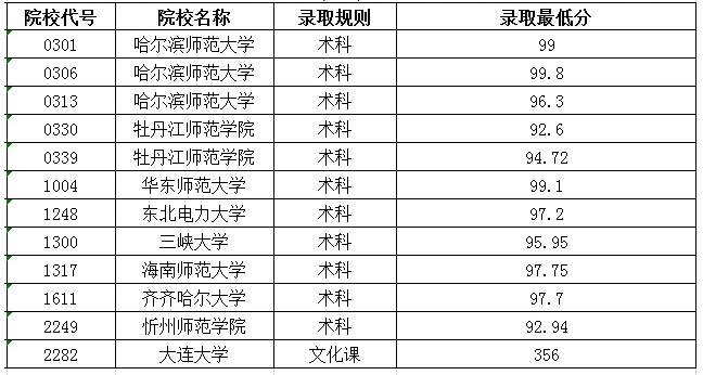 黑龙江体育类本科分数线