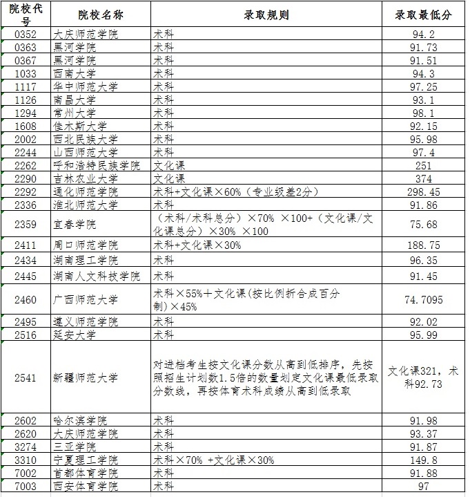 黑龙江体育类本科分数线