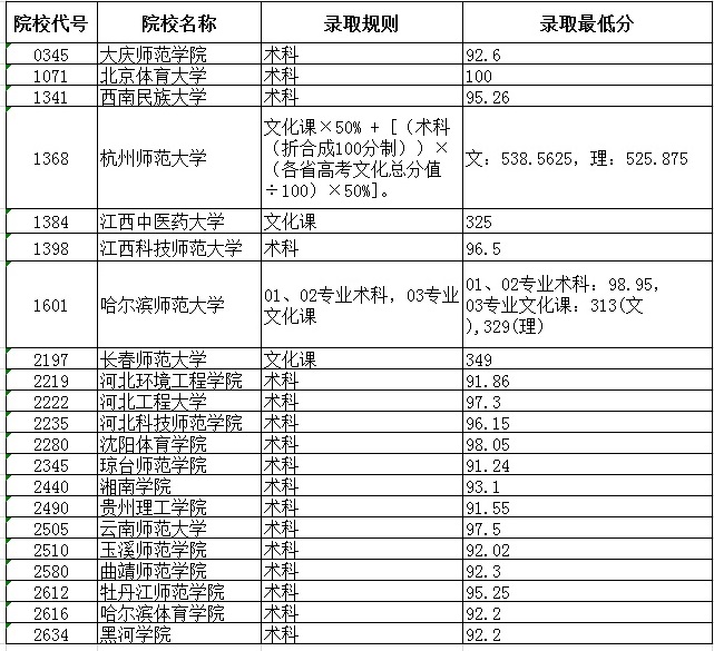 黑龙江体育类本科分数线