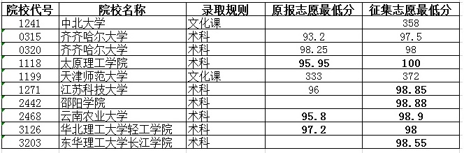 黑龙江体育类本科分数线
