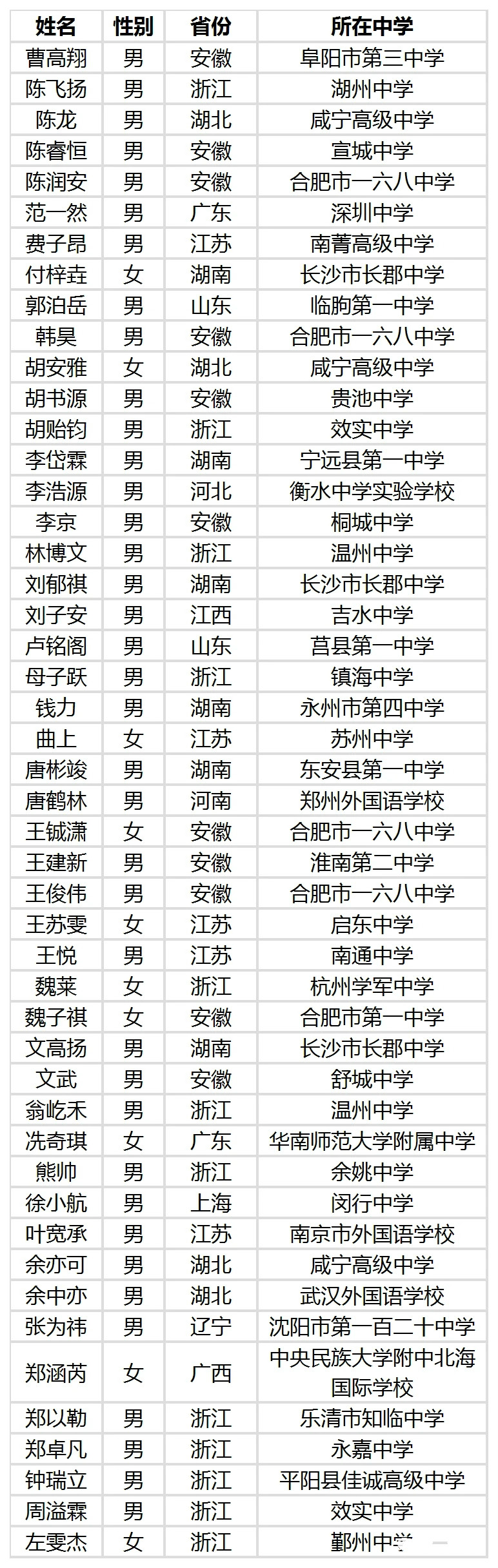 2020年中大少年班录取名单.jpg