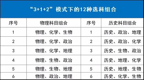 新高考12种选科组合的优劣势及各学科对应专业分析