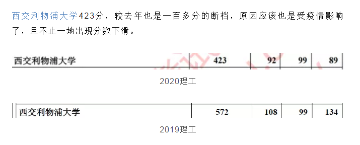 2020年80所可捡漏大学名单及分数线4