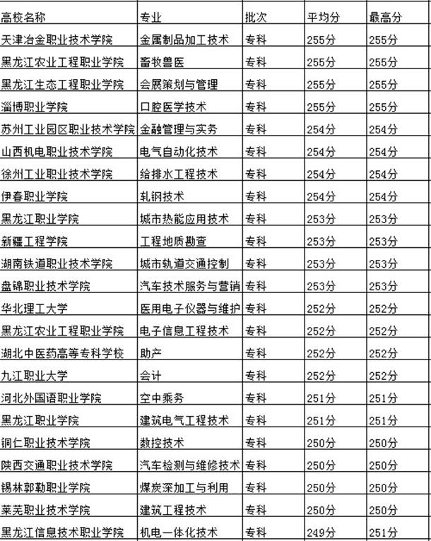 艺考生250分可以上大学吗