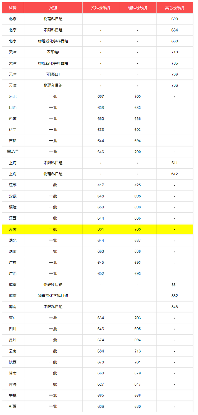 北京大学2020年统招批次录取分数线.png