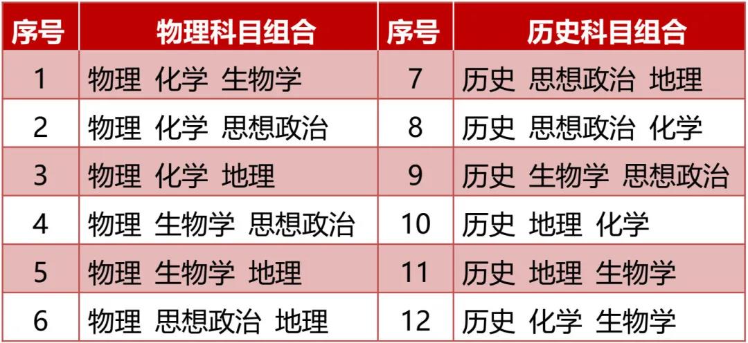 新高考3+1+2模式，该如何选科？