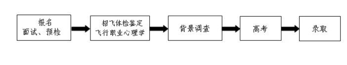 东航和南航2021年在北京面向高中生招30名飞行员