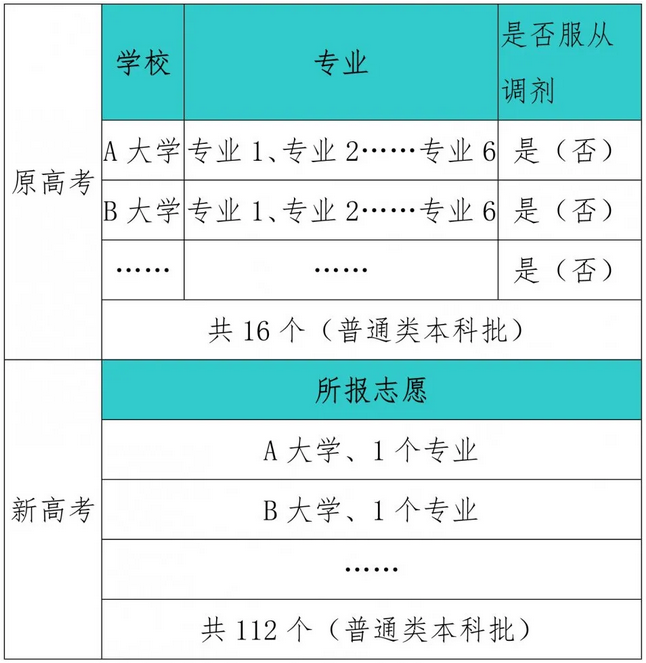 2021辽宁年普通高校招生适应性测试模拟志愿填报问答