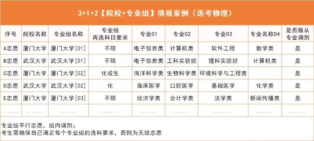 2021年“3+1+2”高考志愿填报，最多可报300个？