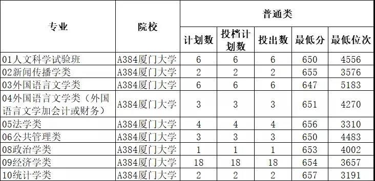 2021年“3+1+2”高考志愿填报，最多可报300个？