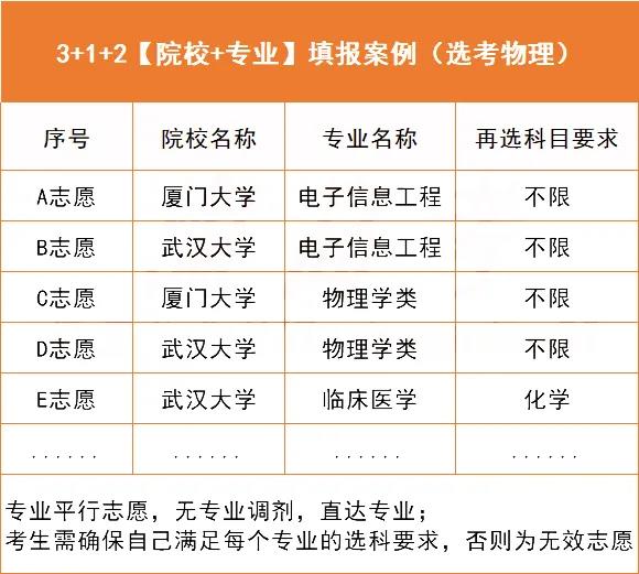 2021年“3+1+2”高考志愿填报，最多可报300个？