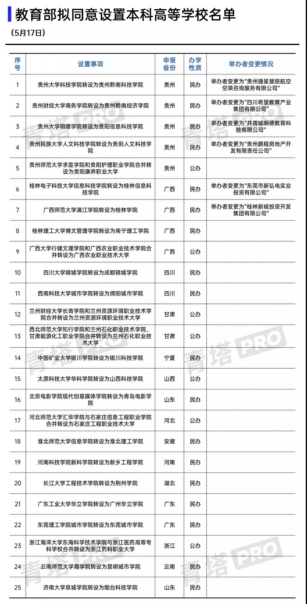 教育部公示！25所“新大学”