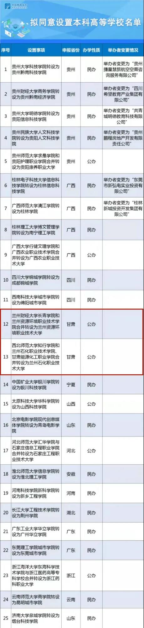 甘肃省5所高校拟合并转设为2所独立设置的本科学校