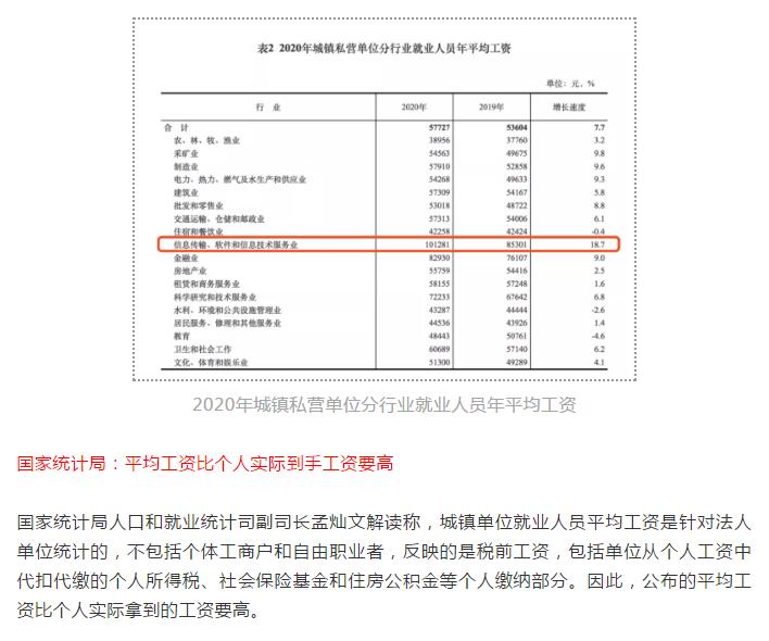 2020年各行业平均工资出炉，2021年选专业有方向4