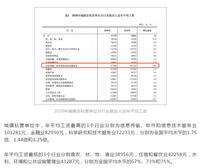 2020年各行业平均工资出炉，2021年选专业有方向3