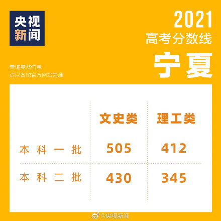 最新汇总！2021年全国多地公布高考分数线！2