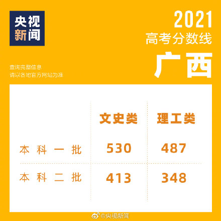 最新汇总！2021年全国多地公布高考分数线！3