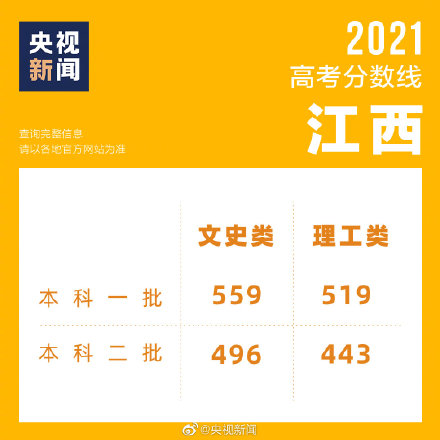 最新汇总！2021年全国多地公布高考分数线！4