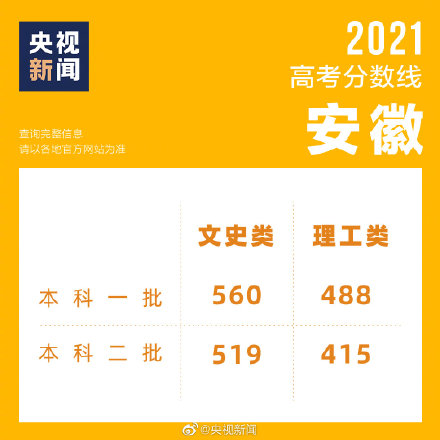 最新汇总！2021年全国多地公布高考分数线！1