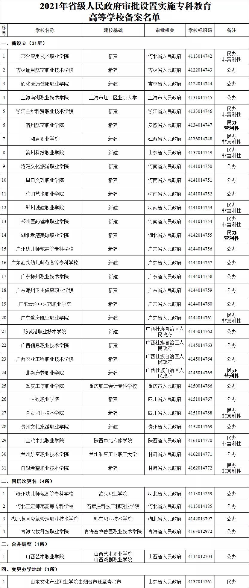 重庆市将新设立1所公办高校！全国这些学校更名、合并调整