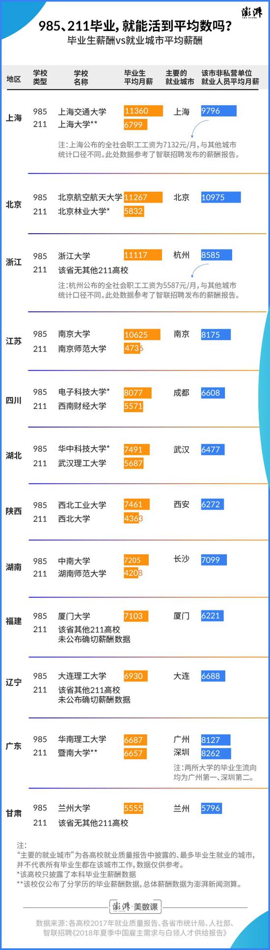 37所985大学就业报告分析：哪些专业对口又高薪？