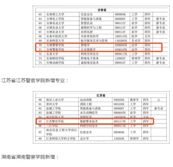10所公安司法院校新增本科专业12个2