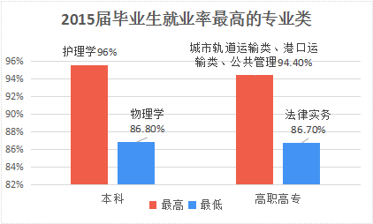 2015年毕业生就业率最高专业