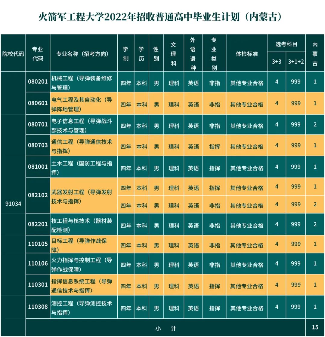 火箭军工程大学省招生计划