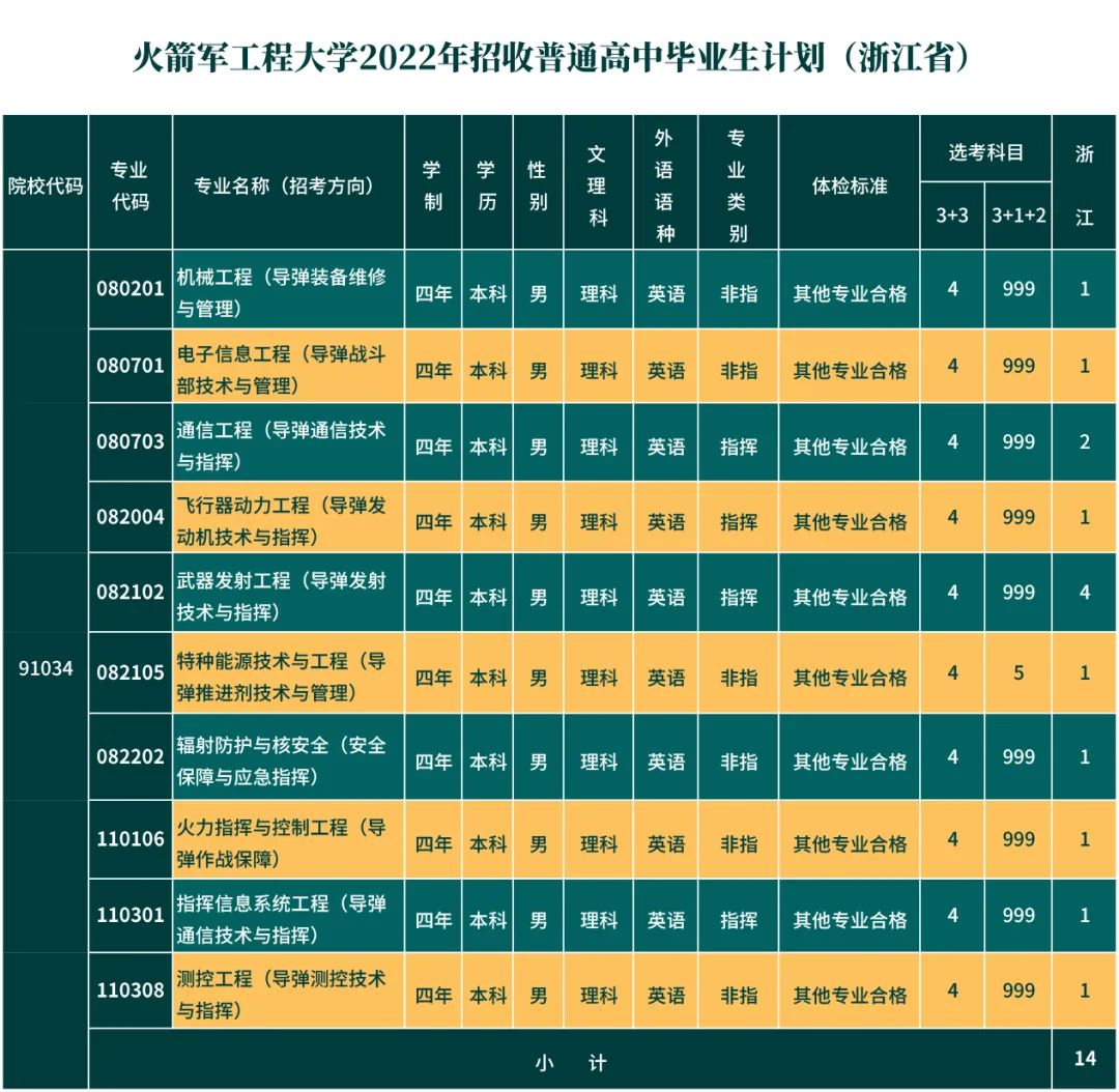 火箭军工程大学省招生计划