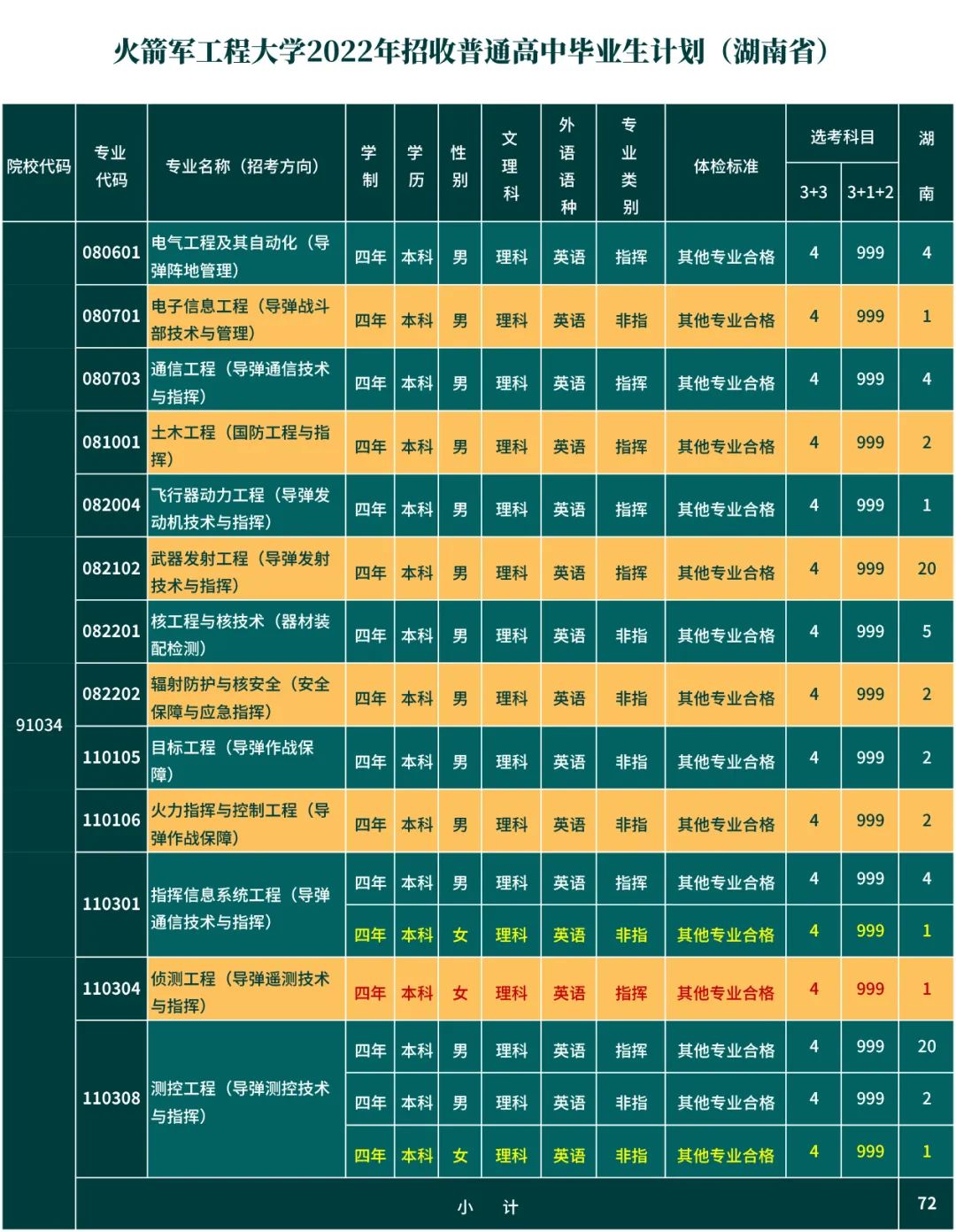 火箭军工程大学省招生计划