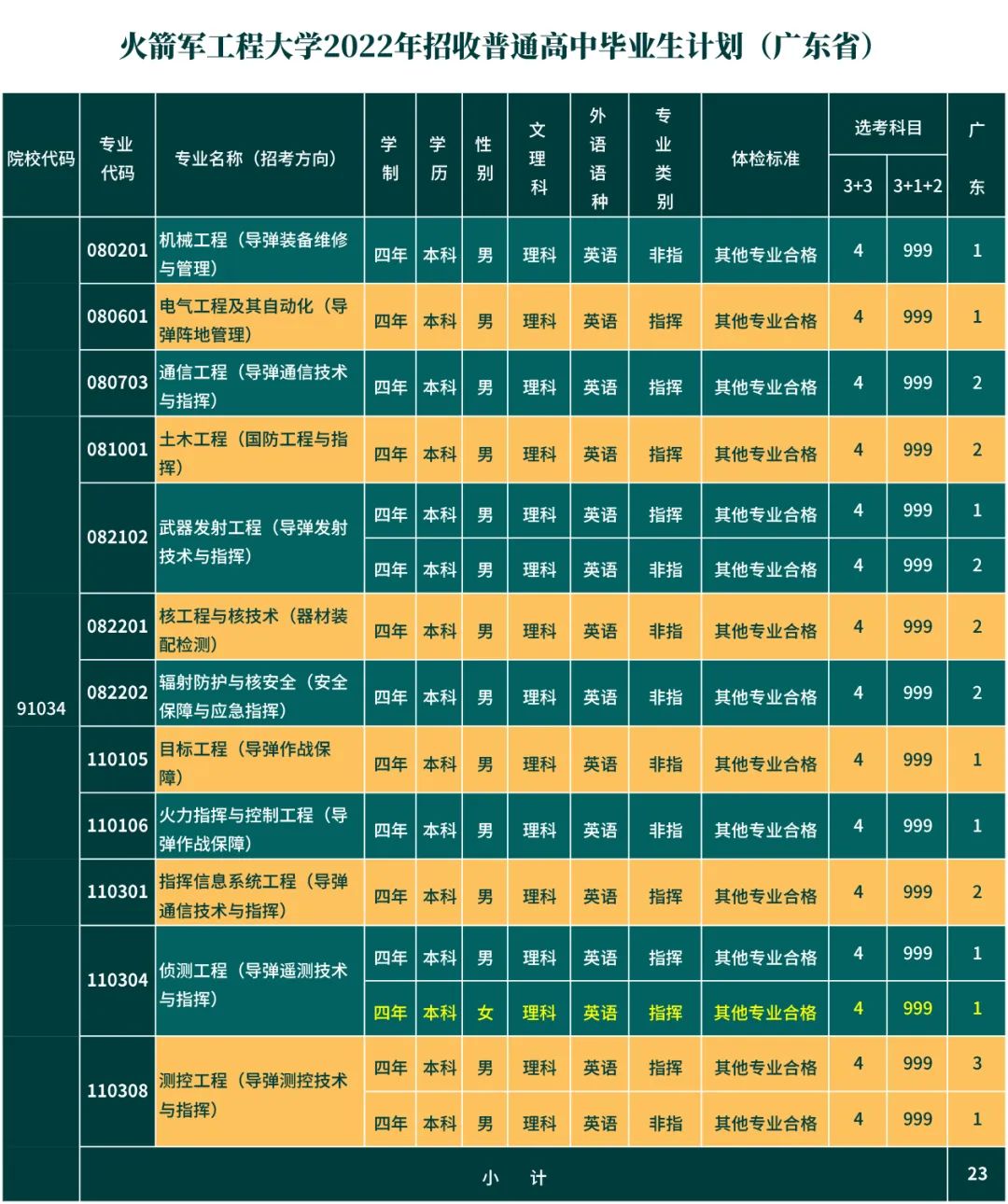 火箭军工程大学省招生计划