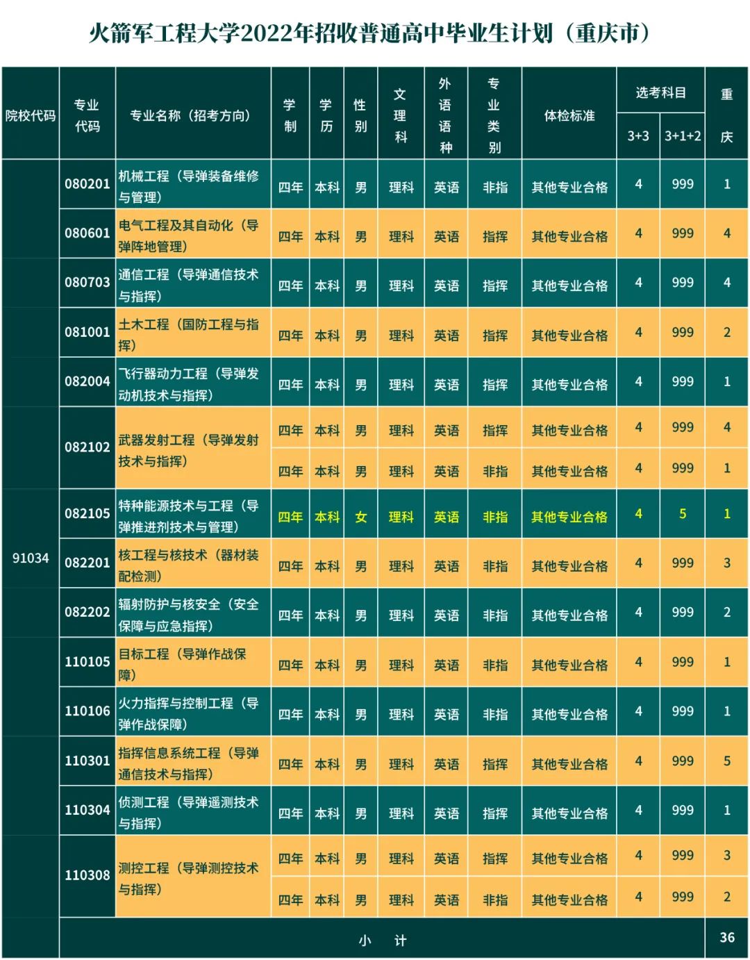 火箭军工程大学省招生计划