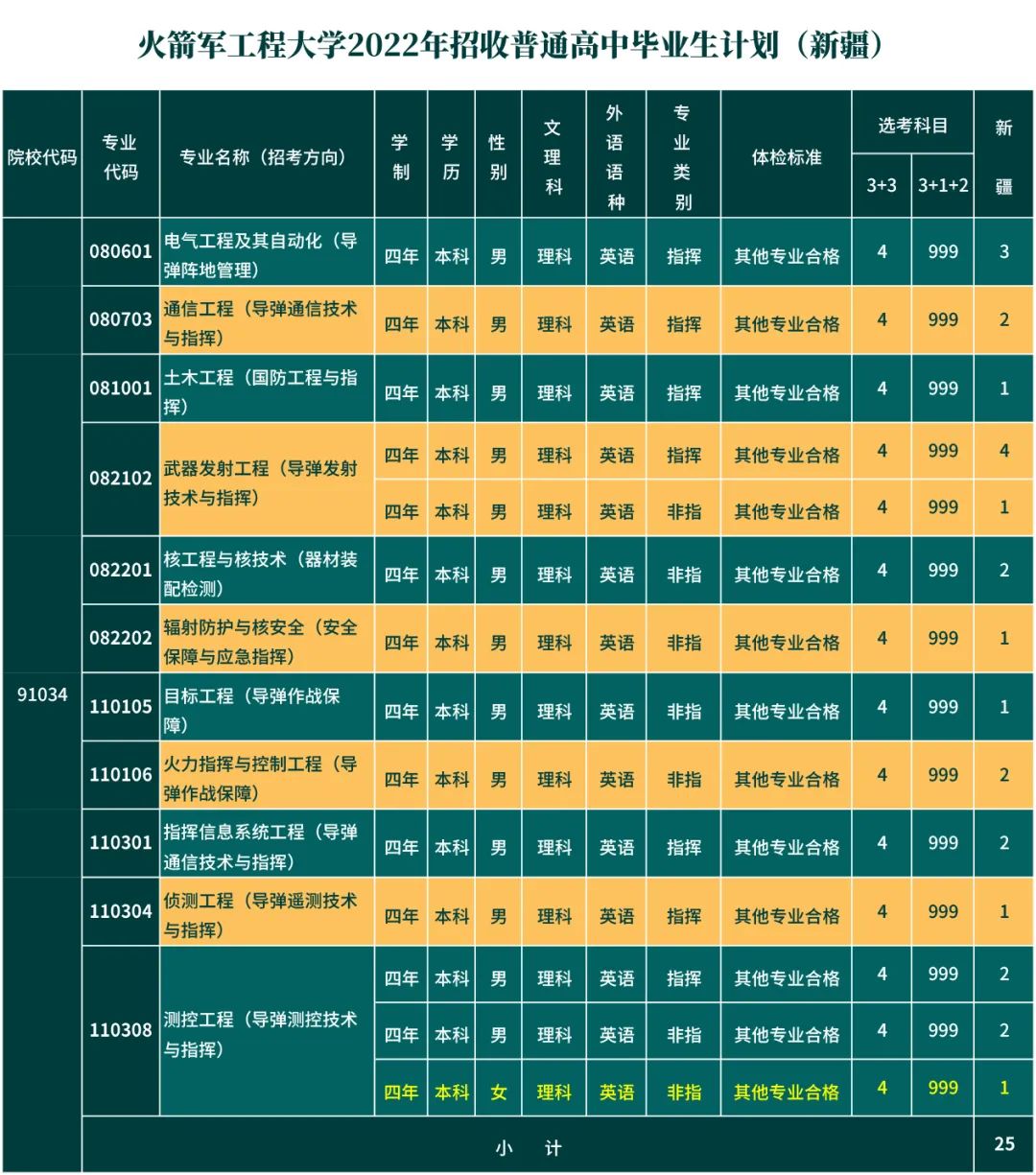 火箭军工程大学省招生计划